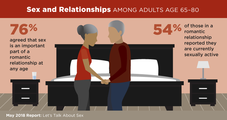 Lets Talk About Sex National Poll On Healthy Aging